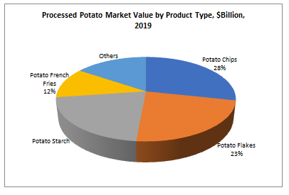 Processed Potato Market Value by Product Type, $Billion, 2019